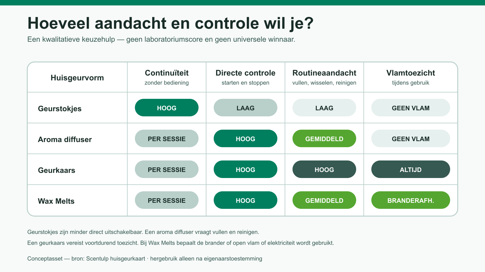 Vergelijking van continuïteit, controle, aandacht en vlamtoezicht per huisgeurvorm